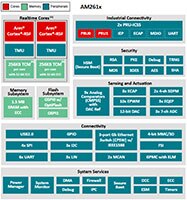 Image of Texas Instruments AM2612 Dual-Core Arm® Cortex®-R5F