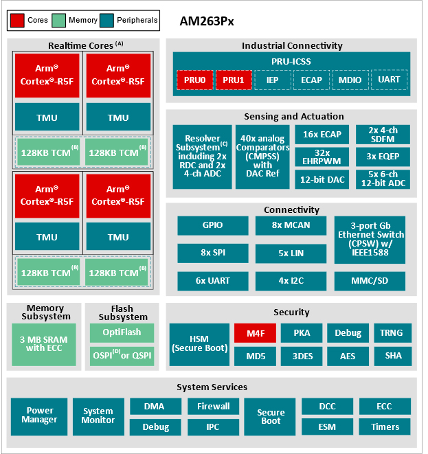 AM263P2 Dual-core Arm® Cortex®-R5F - TI | DigiKey