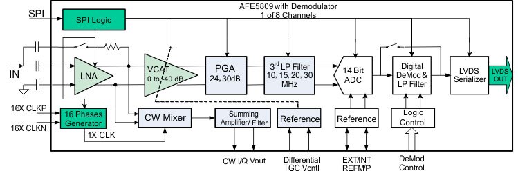 TI AFE5809