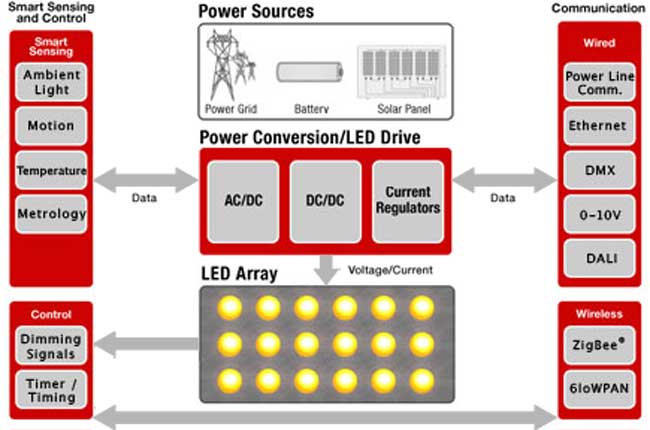 Lighting Overview Block Diagram