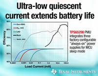 Texas Instruments 的 TPS65290 超低功耗管理单元图片 