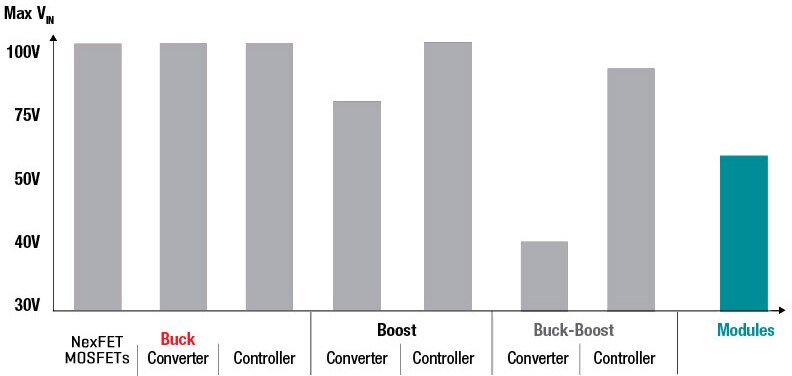 TI Power Modules Graph
