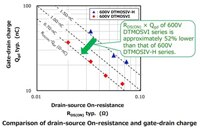 Image of Comparison of drain-source On-resistance and gate-drain charge