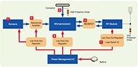 Toshiba 的物联网模块框图图片