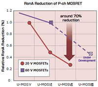 Toshiba 半功率和小尺寸 MOSFET 图片（点击放大）