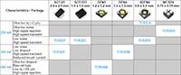 Image of Toshiba's Ultra-Low Dropout Voltage LDO Table (click to enlarge)