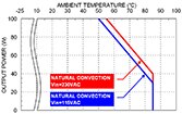 Image of TRACO Power's TPP 100A-J Derating Graph