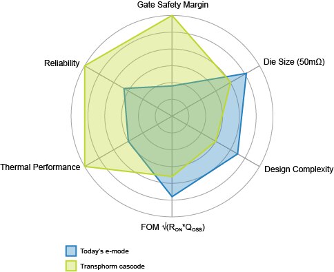 Cascode vs e-mode spiderchart