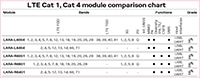 LTE Cat 1、Cat 4 模块对比图（点击放大）