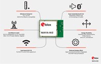 u-blox 的 MAYA-W2 系列示意图