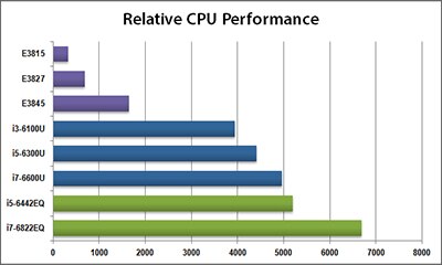 CPU Performance