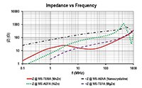 Würth Elektronik AEC-Q200 认证电缆铁氧体 - 图表的图片