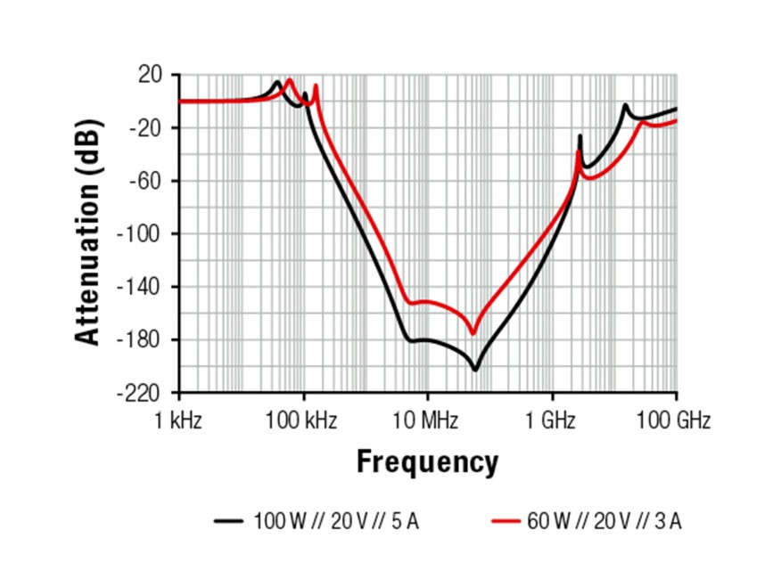 Power Line Filter and Protection at Full Load