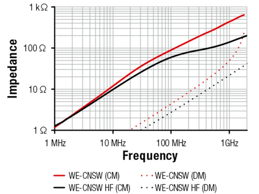 WE-CNSW for SuperSpeed and WE-CNSW HF SuperSpeed+