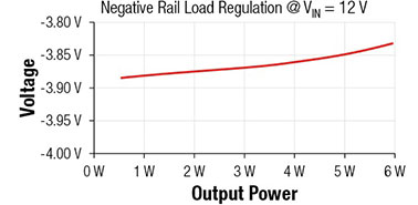Negative Rail Load Regulation Graph