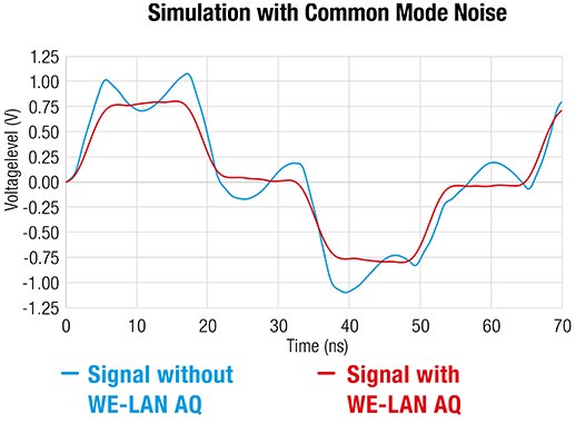 Simulation with Common Mode Noise