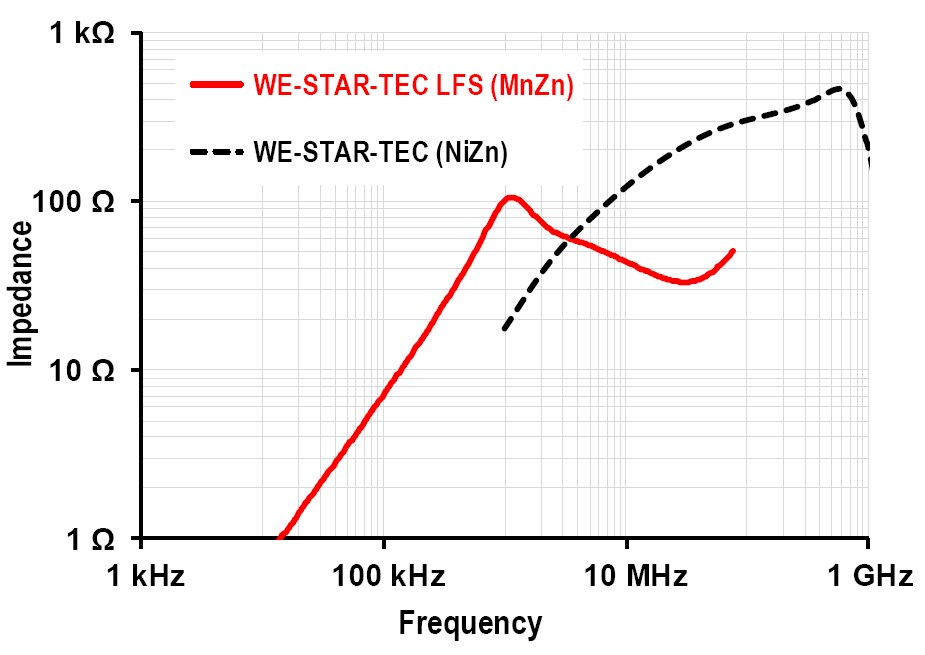 Würth Elektronik STAR-TEC 和 STAR-TEC LFS 频率抑制图片