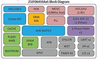 Zilog 的 ZNE032 微控制器图片