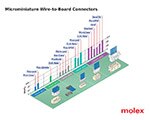 Image of Molex's Microminiature Wire-to-Board Connectors