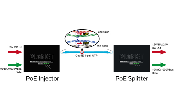 Image of Versa Technology's PLANET PoE Splitter