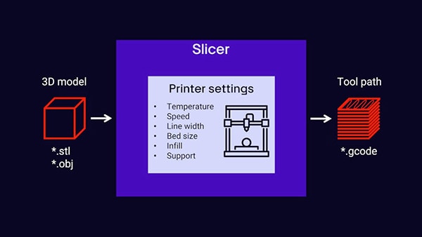 3D Printing Basics: Bed Leveling, Filament Loading, Slicer Configuration