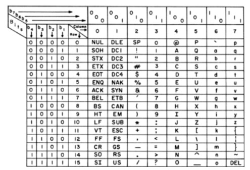 ASCII: The History Behind Encoding