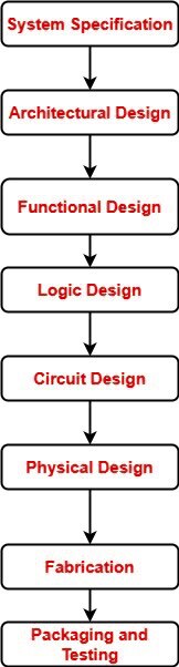 Demystifying VLSI: Crafting Silicon Dreams