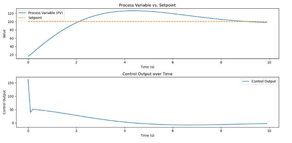 Implementing a PID Controller Algorithm in Python