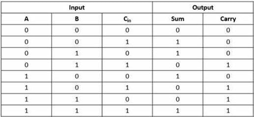 LTspice Wizardry: Crafting a Full Adder for Digital Circuits!