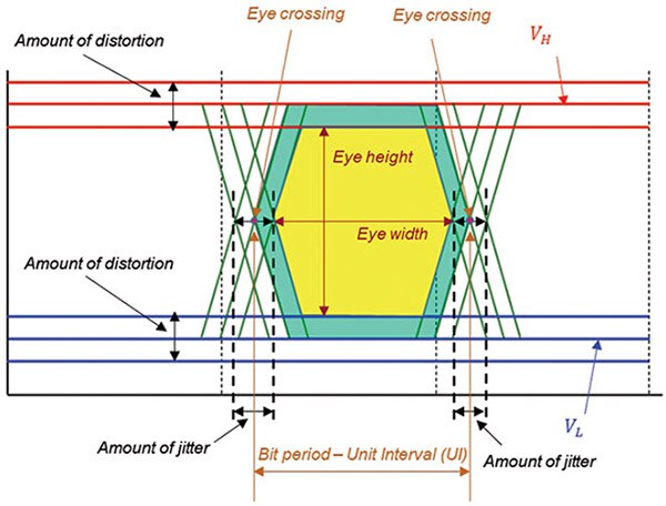 What Is an Eye Diagram in Electronics, And What Is It Used For?