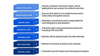 What is the OSI Model?