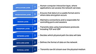 What is the OSI Model?