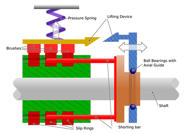 Image of How Do Slip Rings Work