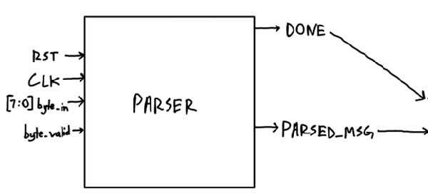 Image of ITCH Parser Design in SystemVerilog