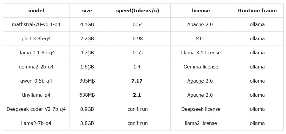 image of Comparison of Different SLMs on LattePanda 3 Delta