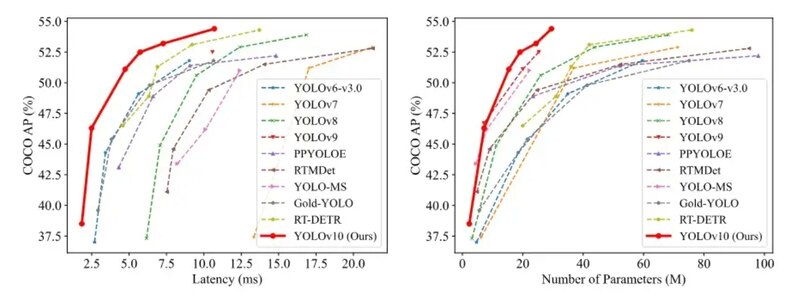 image of Comparison of YOLOv10 performance parameters