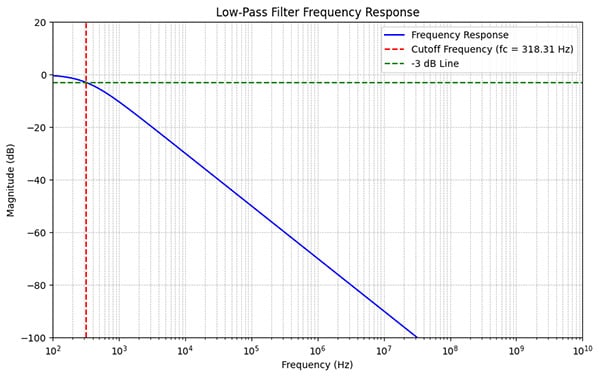 What Is a Low Pass Filter? Understanding Electronic Filter