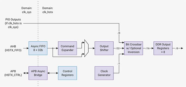 Image of What is the RP2350 High-Speed Transmit Interface (HSTX)?