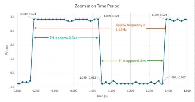 Image of Adjustable Frequency Timer: Learning Engineering Nuances
