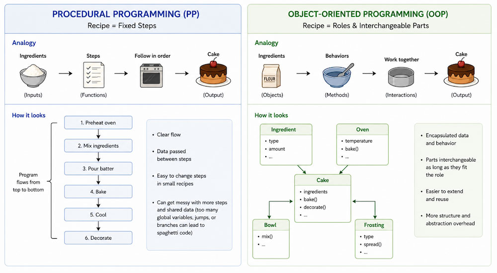 Image of Procedural And Object-Oriented Programming Compared