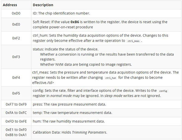 Image of Qwiic Atmospheric Sensor (BME280) Hookup Guide