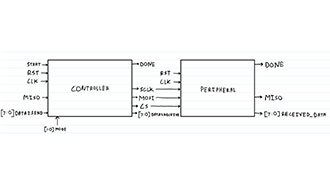 Image of SPI Controller Peimplementation in SystemVerilog