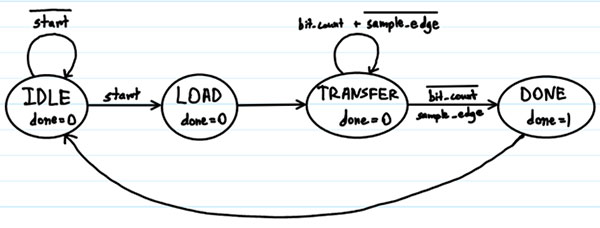 Image of SPI Controller Peimplementation in SystemVerilog