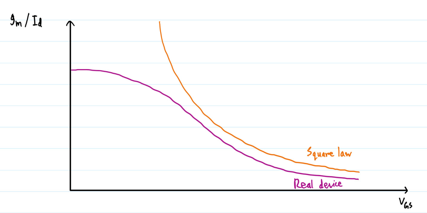 Image of Sizing of a Common Source Amplifier Circuit Using gm/Id Methodology