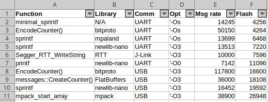 Image of Smaller printf Debugging