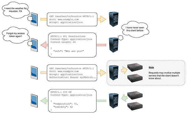 Image of The Basics of REST APIs for Makers