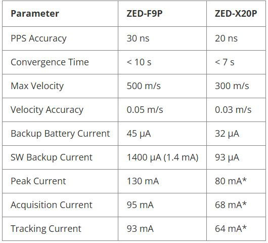 Image of What's the Difference Between the ZED-F9P and the ZED-X20P