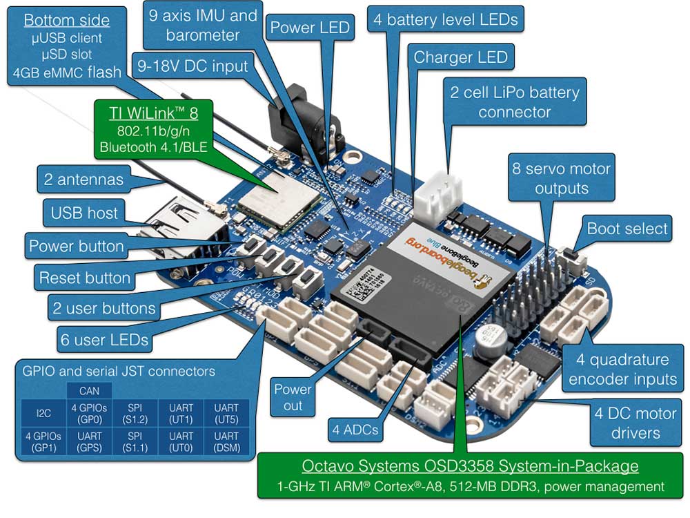 Image of BeagleBone Blue board features by Mirko Denecke CC-BY-SA-4.0