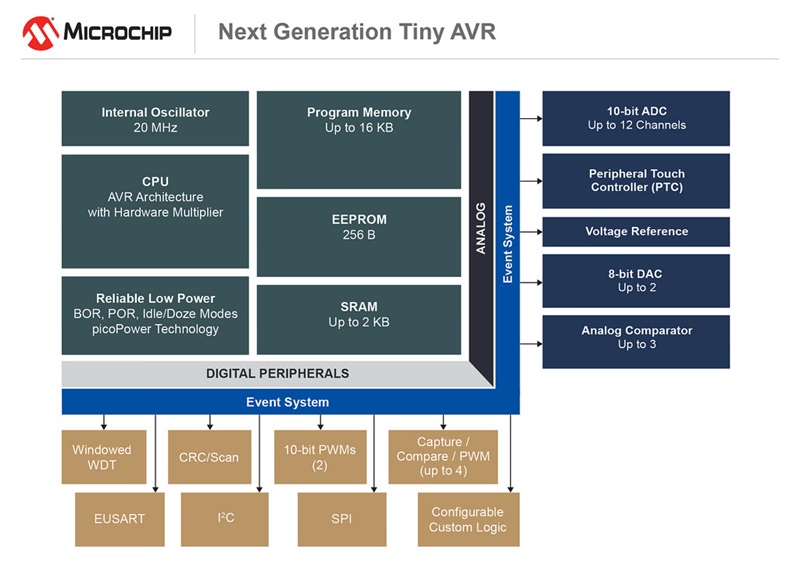 New generation of Tiny AVRs