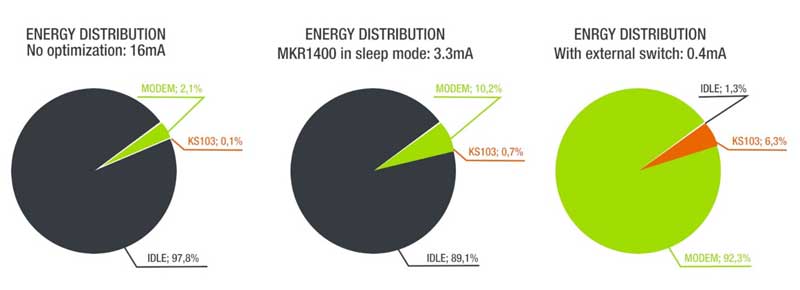 Energy distribution comparison throughout energy consumption optimization